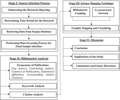 Frontiers | Bibliometric Analysis Of Post Covid-19 Management ...